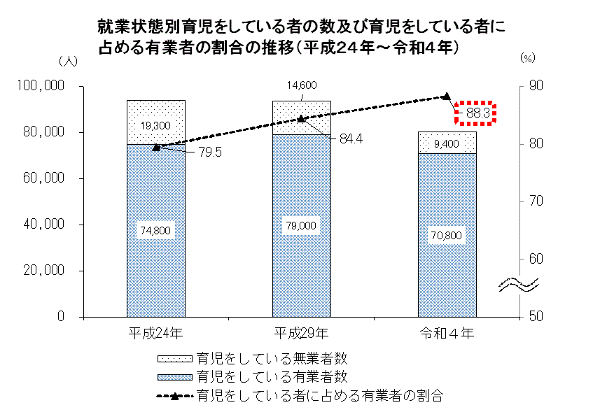 従業状態別育児