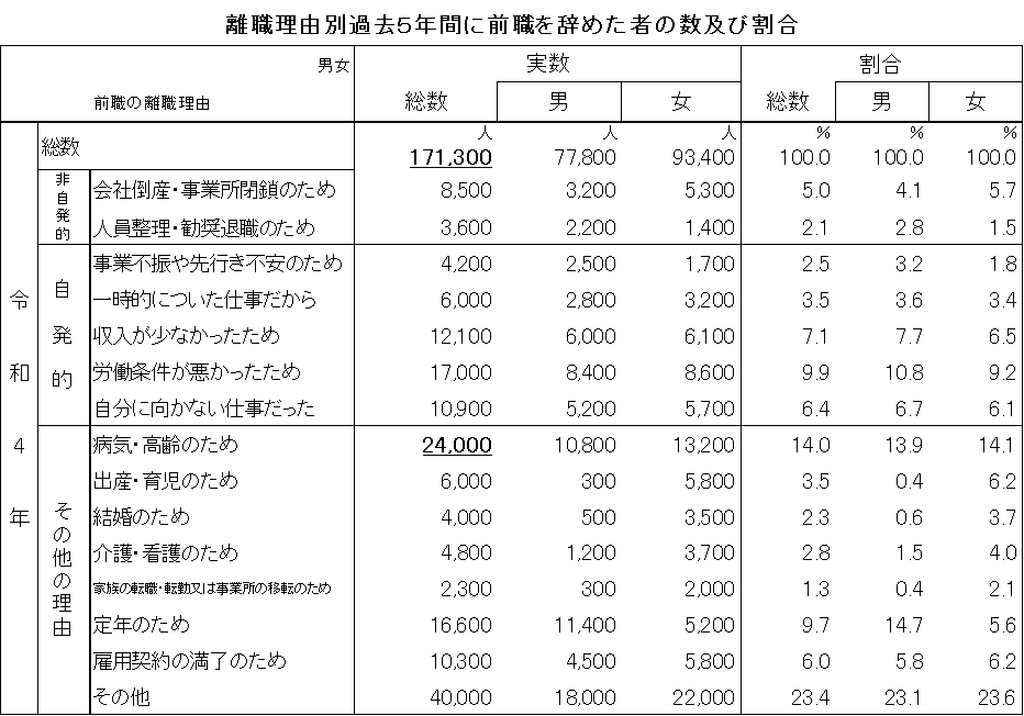 離職理由別過去5年間