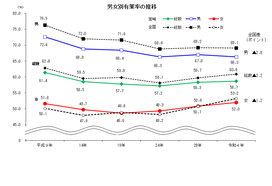 男女別有業率の推移