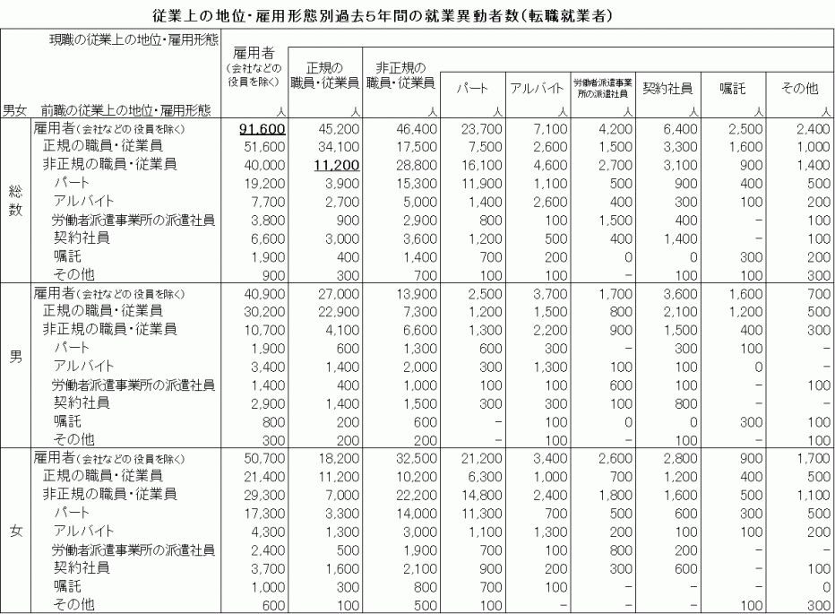 従業上の地位