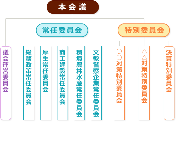 県議会の組織図2025