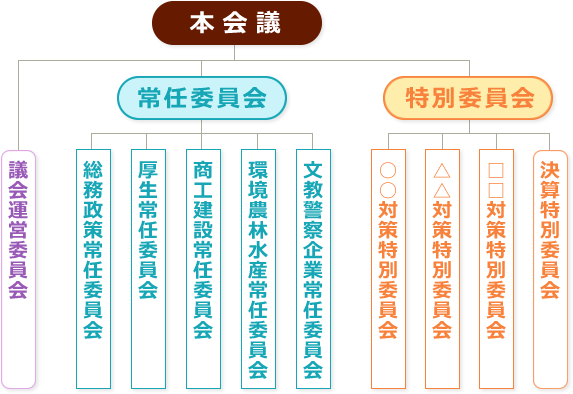 宮崎県議会の組織図