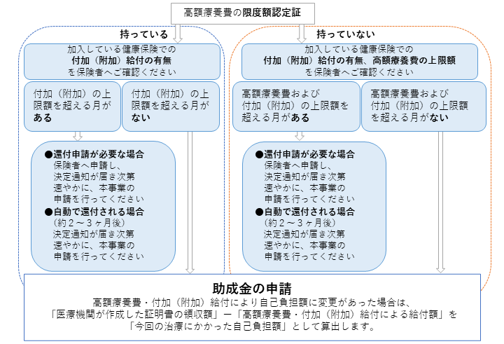 高額療養費・附加給付の確認