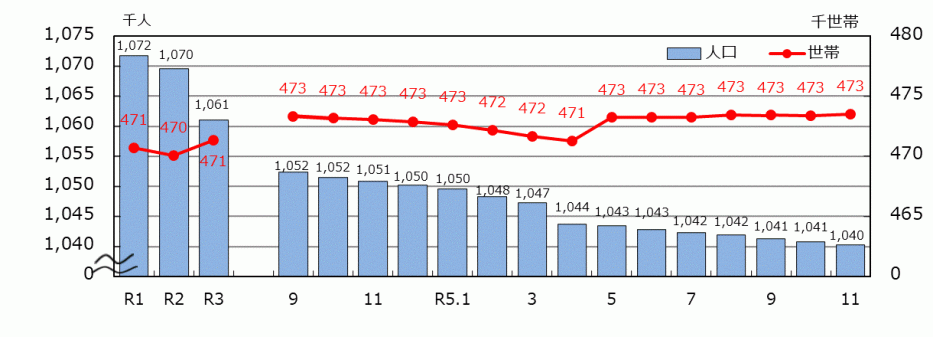 _02_統計みやざき_人口と世帯