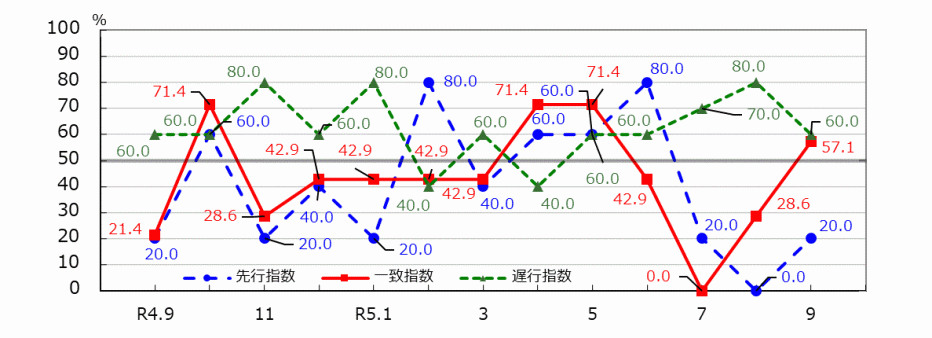 _01_統計みやざき_景気動向指数