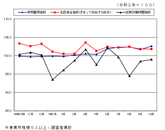 みやざきの賃金・労働時間・雇用の動き指数グラフ