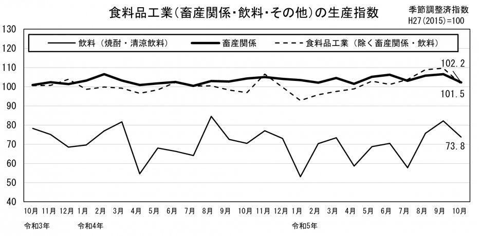 24 食料品工業の生産指数（グラフ）.png