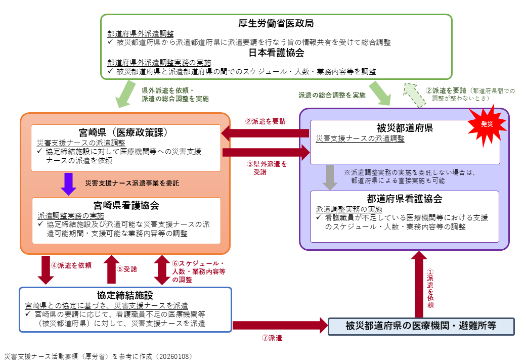 他県で発災時のフロー