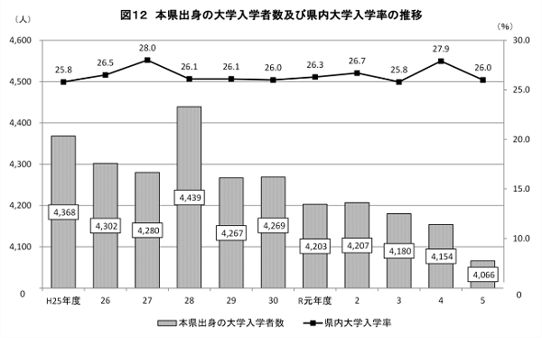 本県出身の大学入学数及び県内大学入学率の推移