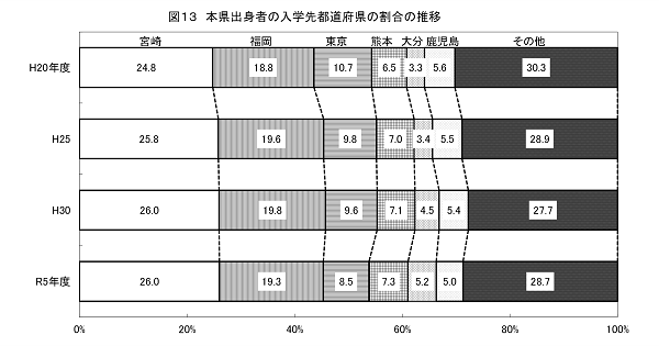 本県出身者の入学先都道府県の割合の推移