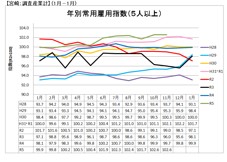 年別常用雇用指数