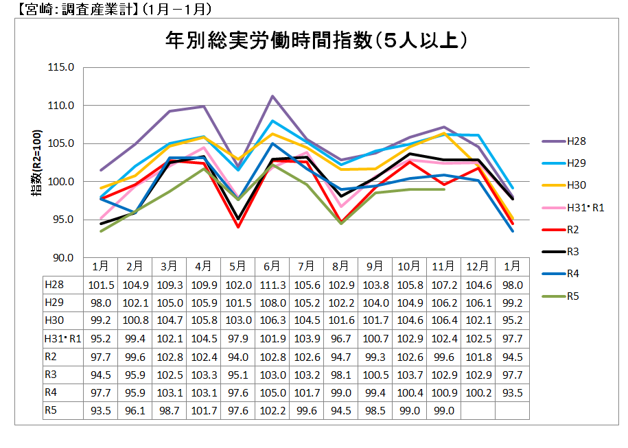 年別総実労働時間指数