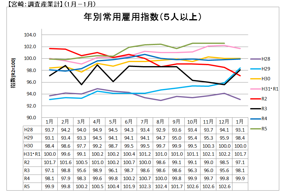 年別常用雇用指数