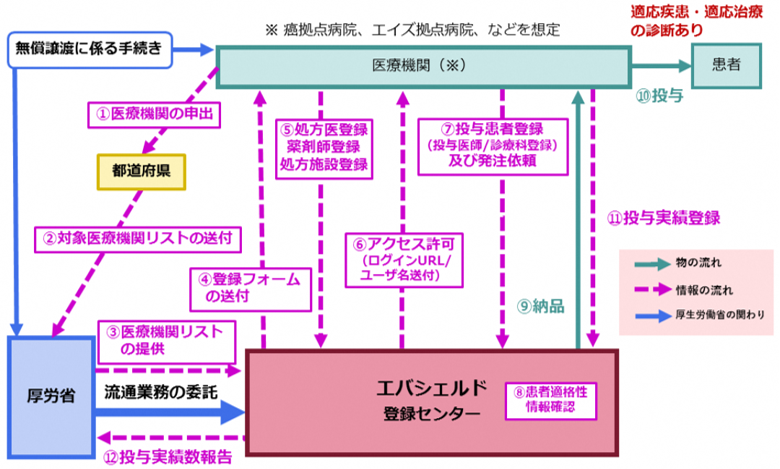 エバシェルド流通フロー