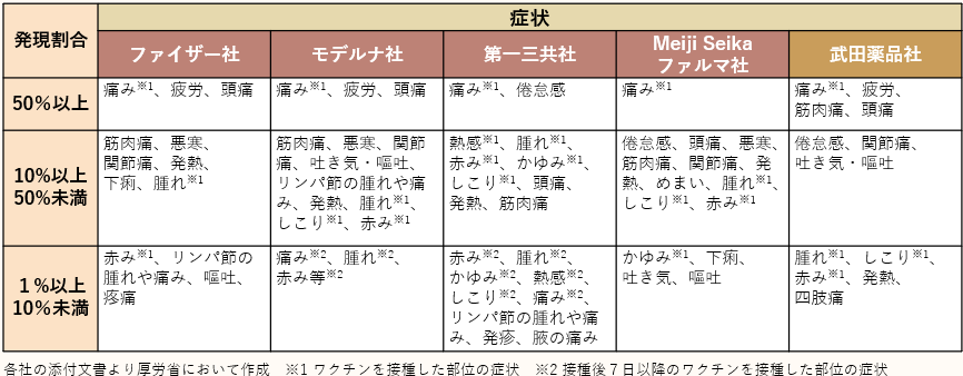 副反応