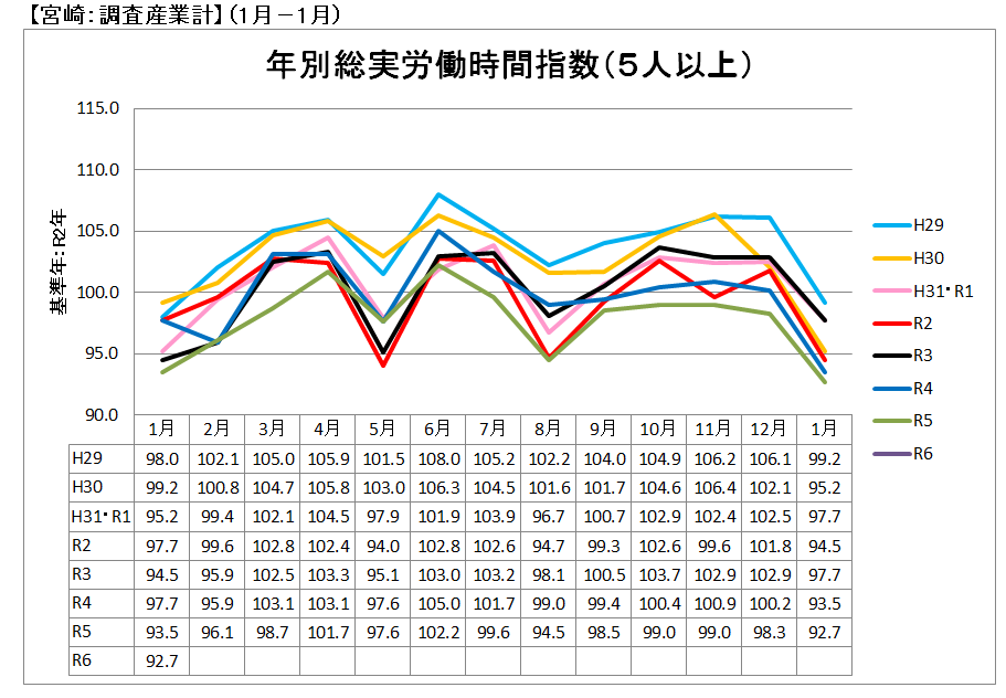 年別総実労働時間指数