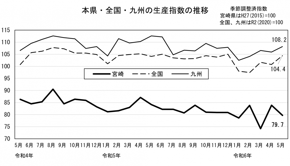 20 鉱工業生産指数の推移（グラフ）