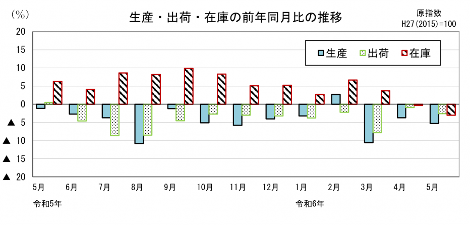 21 鉱工業指数前年同月比の比較（グラフ）