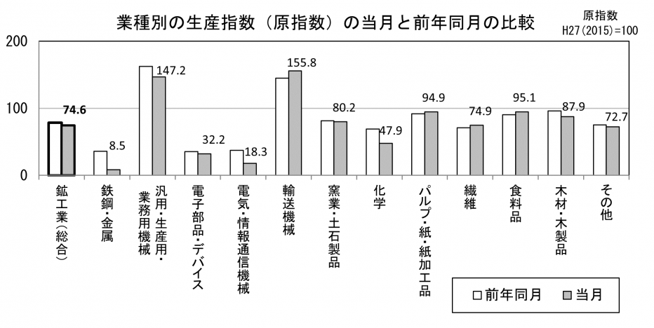 22 業種別の生産原指数の当月と前年同月の比較（グラフ）