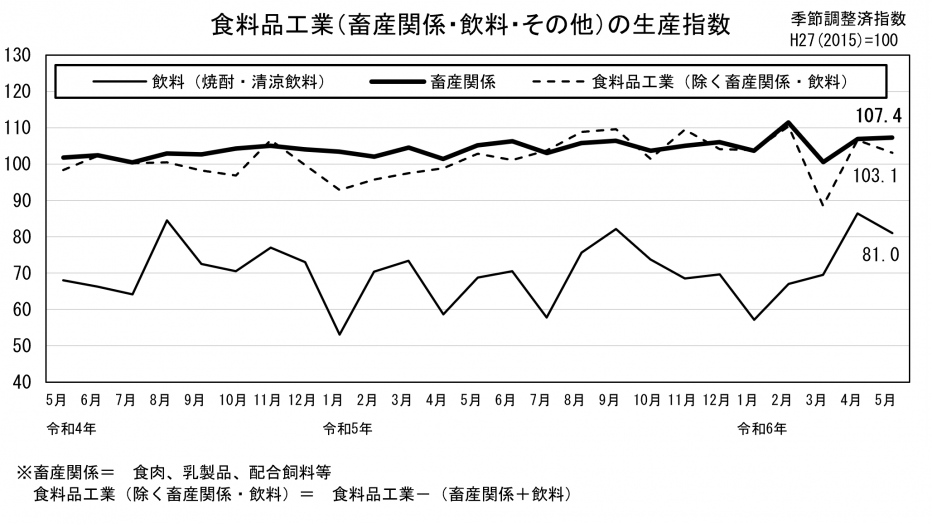 24 食料品工業の生産指数（グラフ）