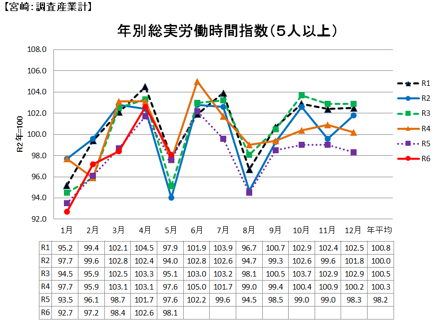 総時間05