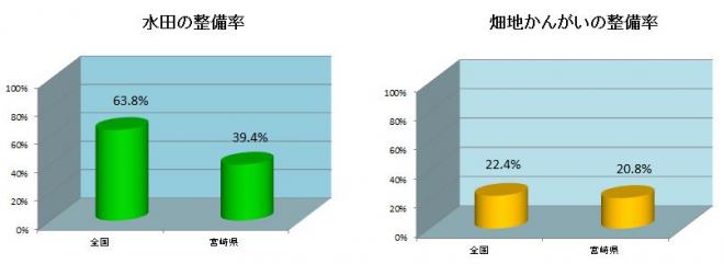 水田・畑地かんがい整備率
