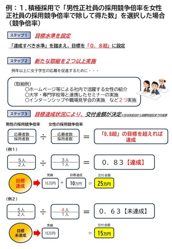 例:積極採用