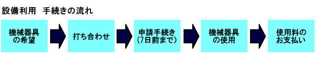 設備使用手順