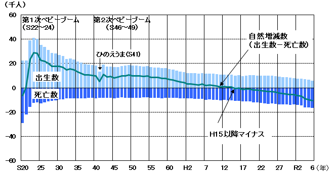 図3-1-3自然動態の推移R6
