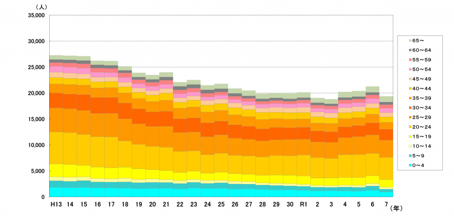図3-2-4宮崎県内への転入者の推移（年齢5歳階級別）