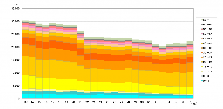 図3-2-5宮崎県外への転出者の推移（年齢5歳階級別）