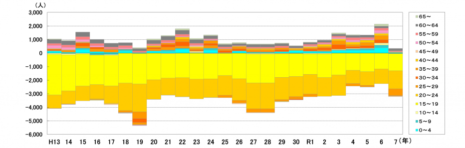 図3-2-6転入者-転出者（年齢5歳階級別）