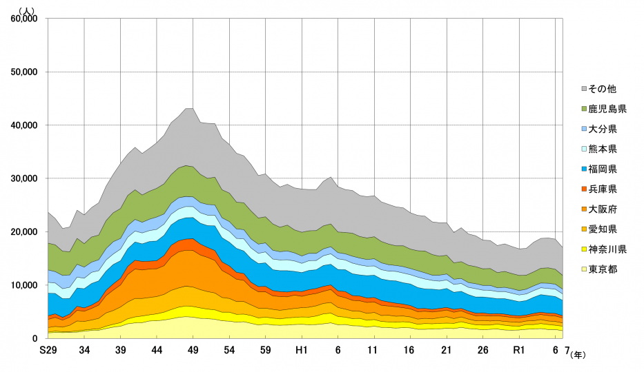 図3-2-1宮崎県内への転入者の推移（移動前の住所地別）