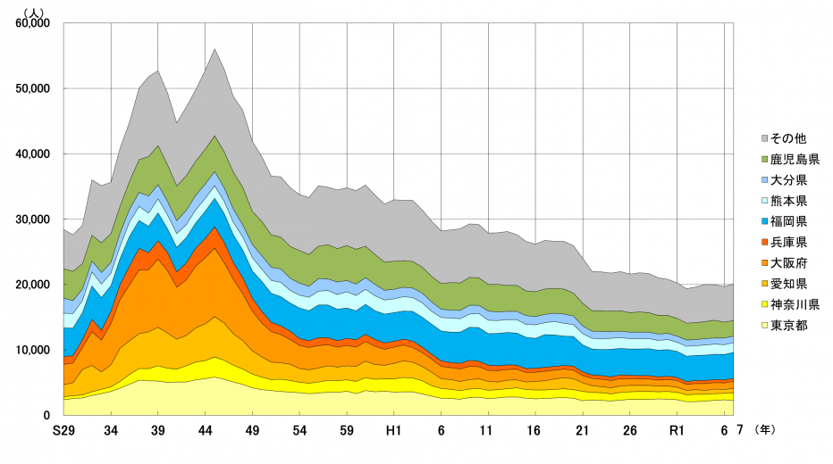 図3-2-2宮崎県外への転出者の推移（移動後の住所地別）