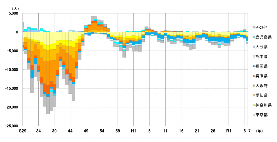 図3-2-3宮崎県内への転入者-宮崎県外への転出者