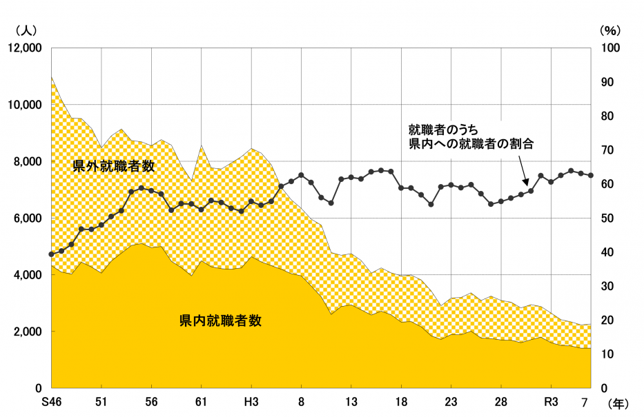 図3-2-7就職者(高等学校卒業者)の県内外別推移