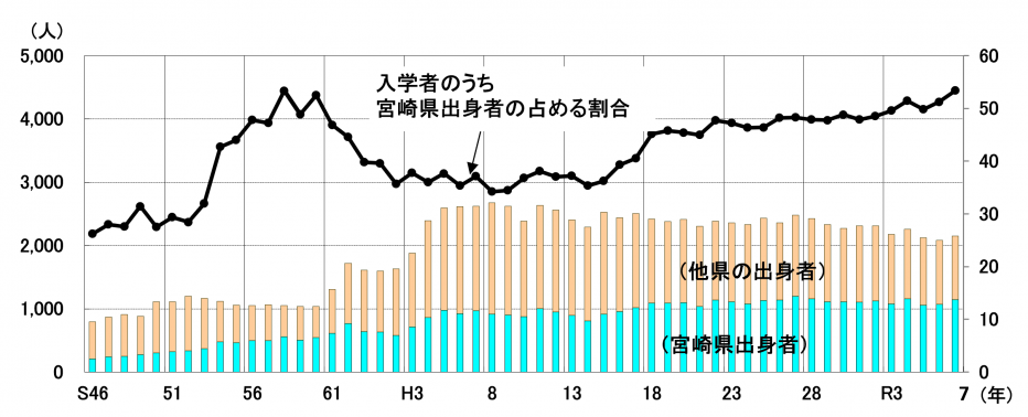 図3-2-11宮崎県所在大学の入学者数