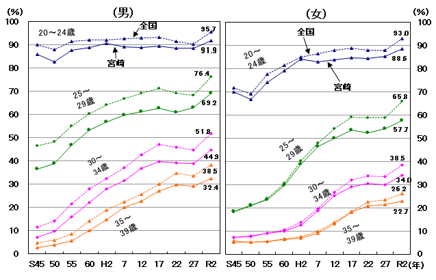 図3-3-3年齢別未婚率の推移R2