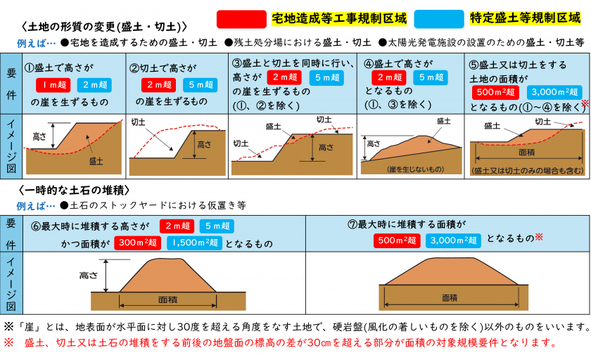 許可対象規模