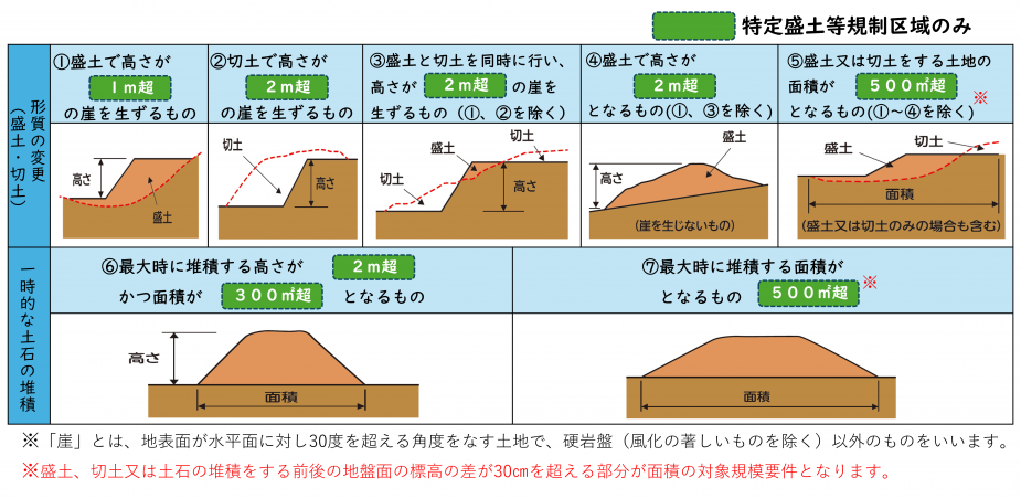 特盛区域届出対象規模