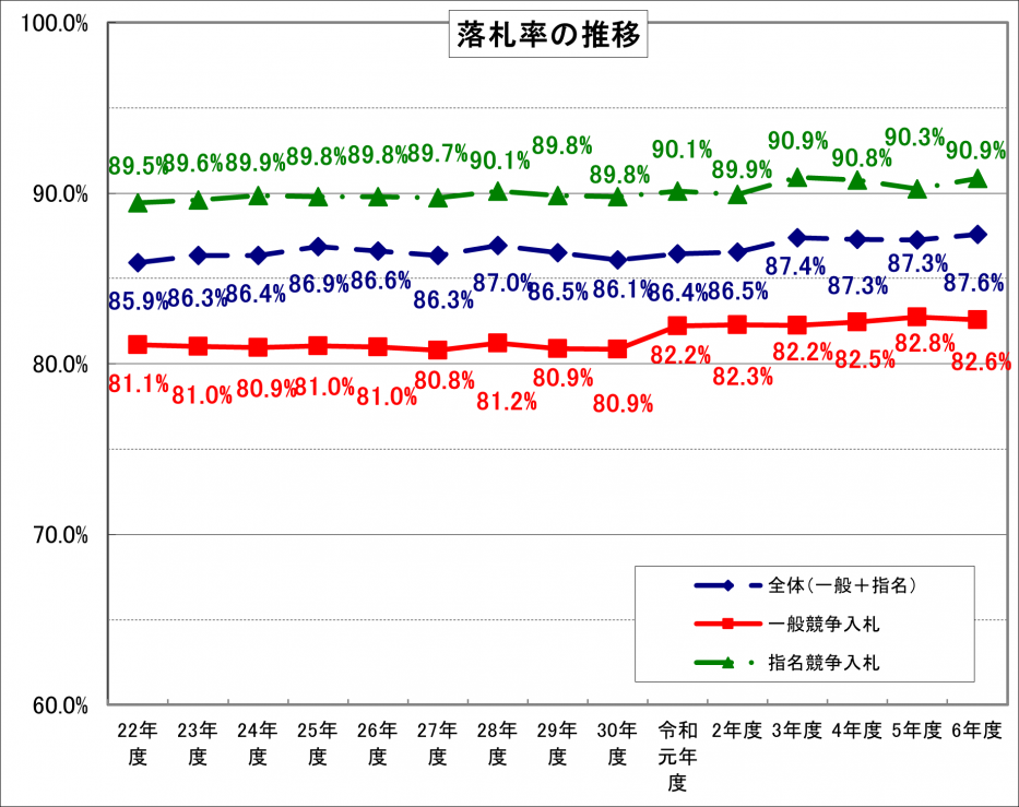R06_4_業務委託落札率グラフ