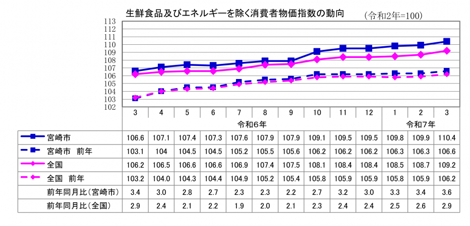 3総合指数（生鮮食品及びエネルギーを除く）.png