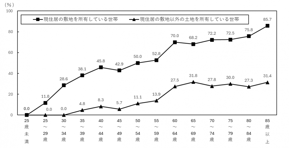 家計を主に支える者の年齢階級別土地を所有している主世帯の割合