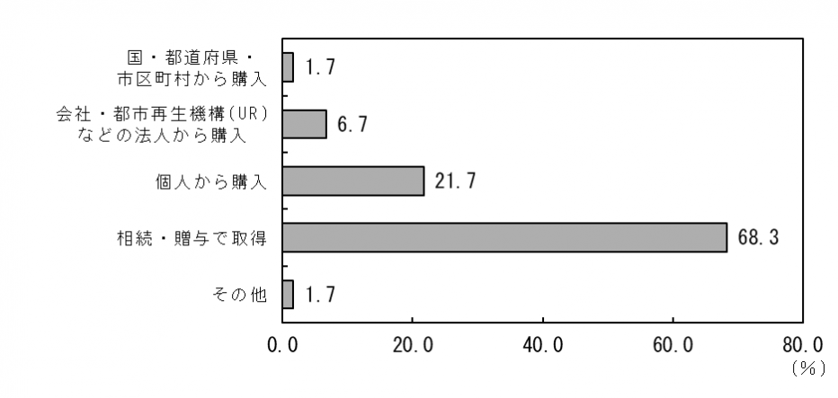 現住居の敷地以外の宅地などの取得方法別所有件数の割合