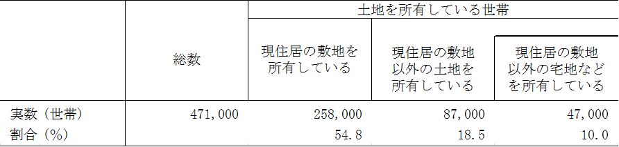 土地の所有状況別主世帯数