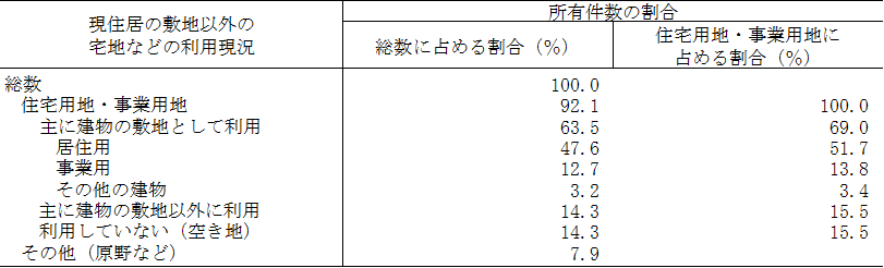 現住居の敷地以外の宅地などの利用現況別所有件数の割合