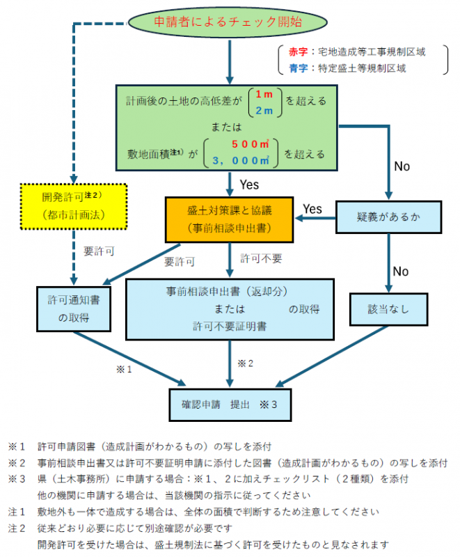 申請者向けフロー