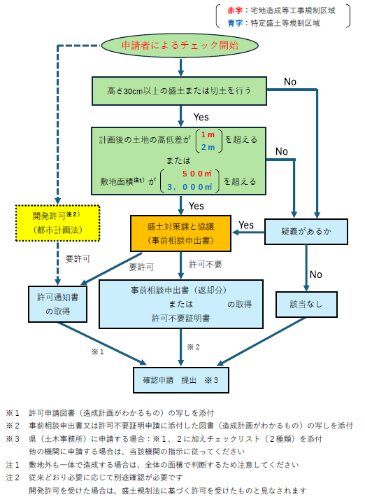 申請者向けフロー