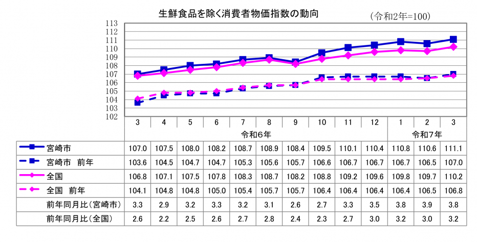 2総合指数（生鮮食品除く）.png