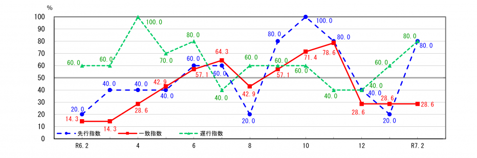 景気動向指数